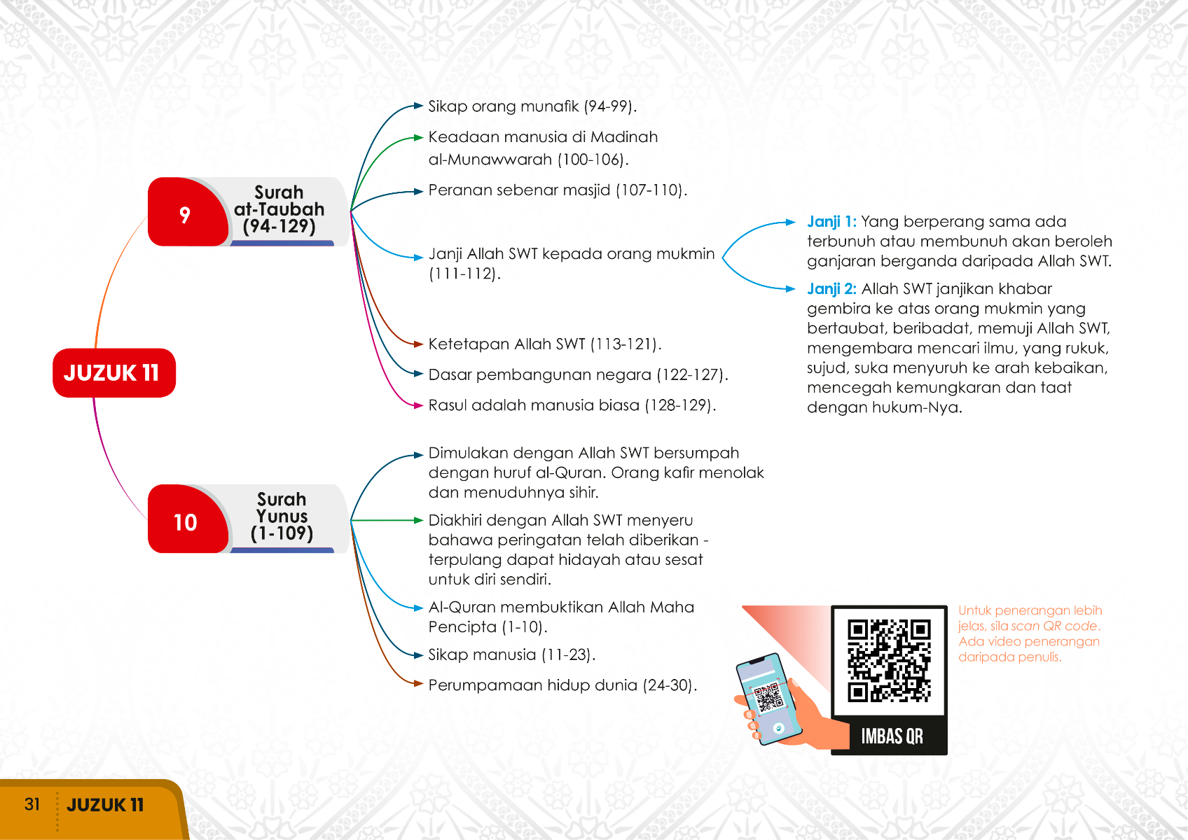 SINOPSIS 114 SURAH-KARYA BESTARI